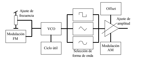 Diagrama de bloques de un generador de función