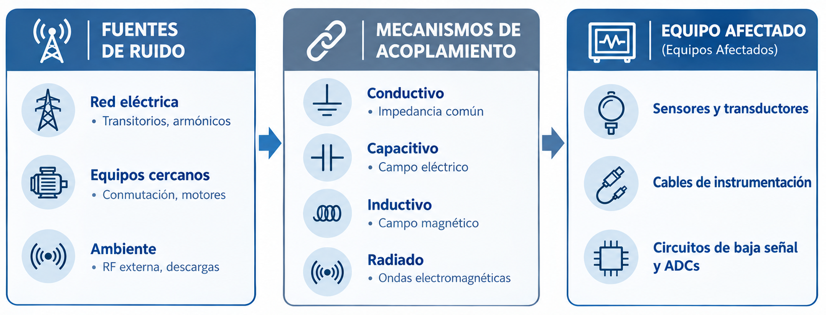 Mecanismo de acoplo de interferencias