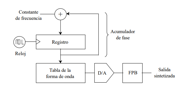 Diagrama de bloques de un generador de frecuencia por síntesis muestreada